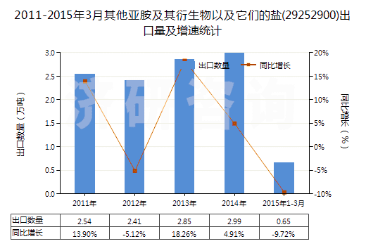 2011-2015年3月其他亞胺及其衍生物以及它們的鹽(29252900)出口量及增速統(tǒng)計
